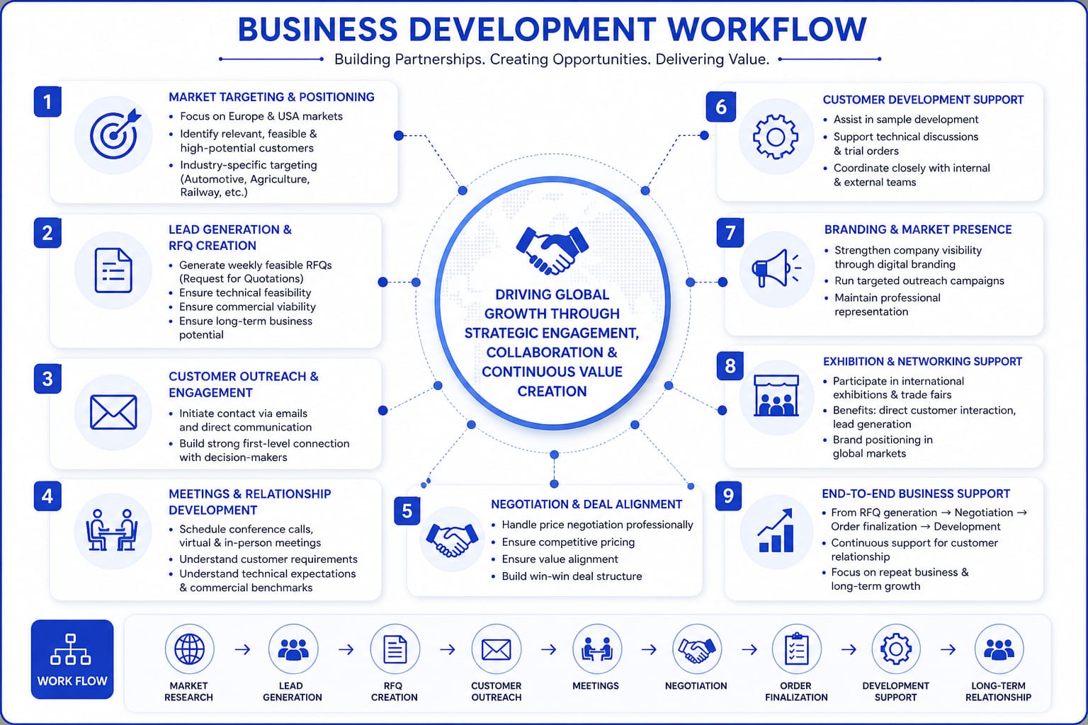 Business Development Workflow