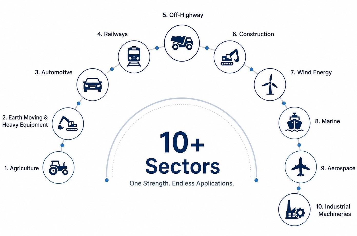 Our Sectors